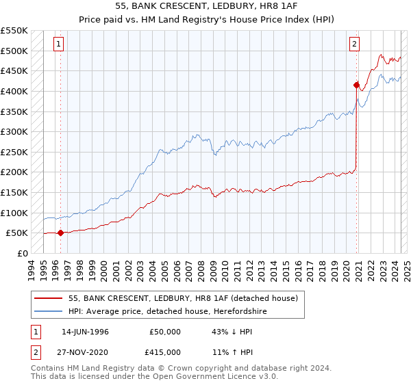 55, BANK CRESCENT, LEDBURY, HR8 1AF: Price paid vs HM Land Registry's House Price Index