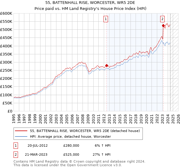 55, BATTENHALL RISE, WORCESTER, WR5 2DE: Price paid vs HM Land Registry's House Price Index