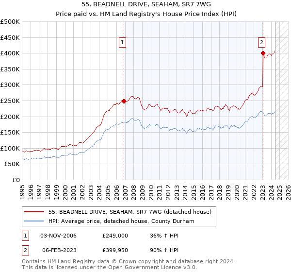 55, BEADNELL DRIVE, SEAHAM, SR7 7WG: Price paid vs HM Land Registry's House Price Index