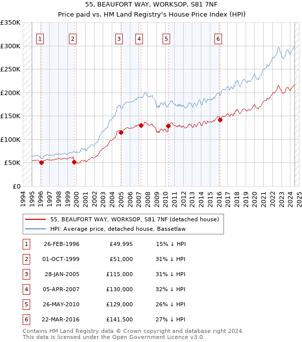 55, BEAUFORT WAY, WORKSOP, S81 7NF: Price paid vs HM Land Registry's House Price Index