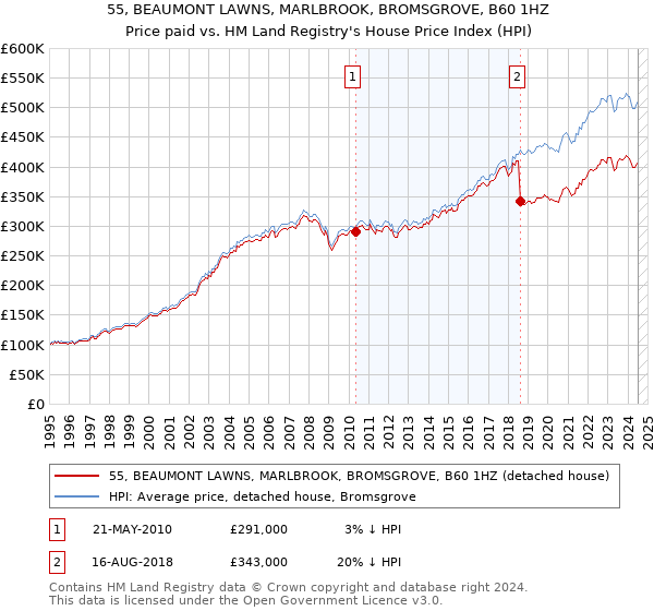 55, BEAUMONT LAWNS, MARLBROOK, BROMSGROVE, B60 1HZ: Price paid vs HM Land Registry's House Price Index