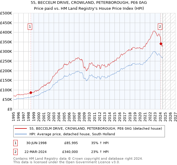 55, BECCELM DRIVE, CROWLAND, PETERBOROUGH, PE6 0AG: Price paid vs HM Land Registry's House Price Index