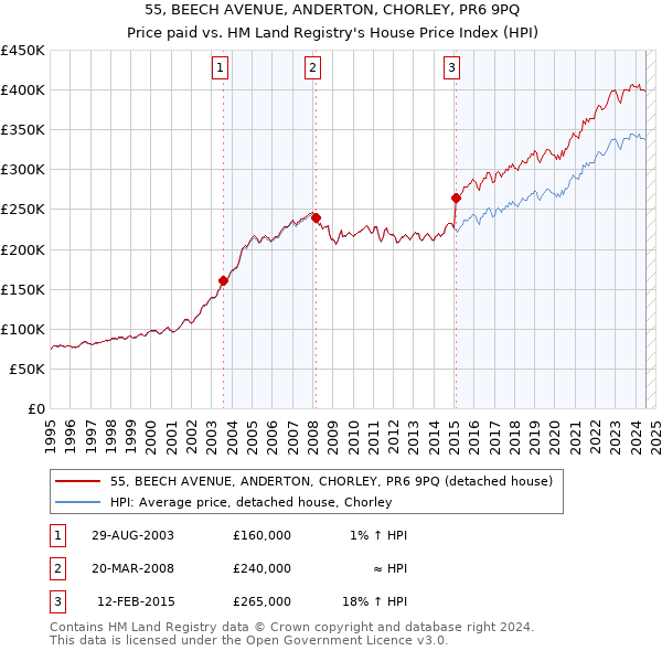 55, BEECH AVENUE, ANDERTON, CHORLEY, PR6 9PQ: Price paid vs HM Land Registry's House Price Index