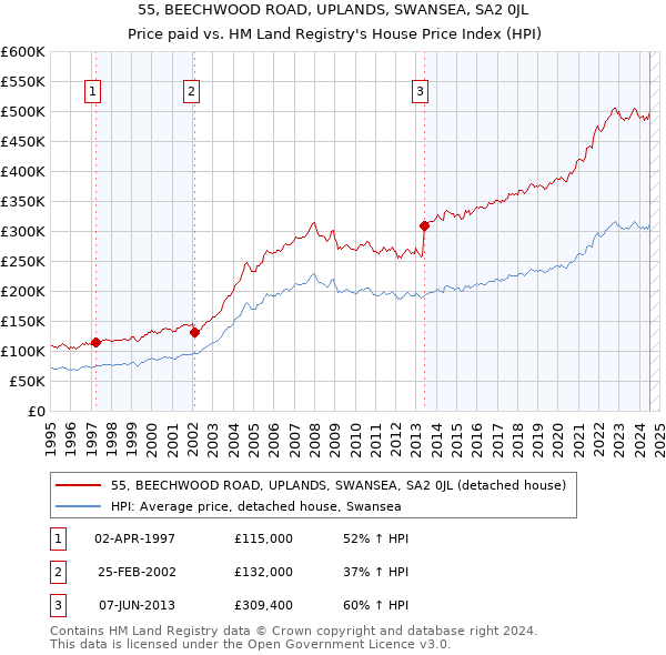 55, BEECHWOOD ROAD, UPLANDS, SWANSEA, SA2 0JL: Price paid vs HM Land Registry's House Price Index