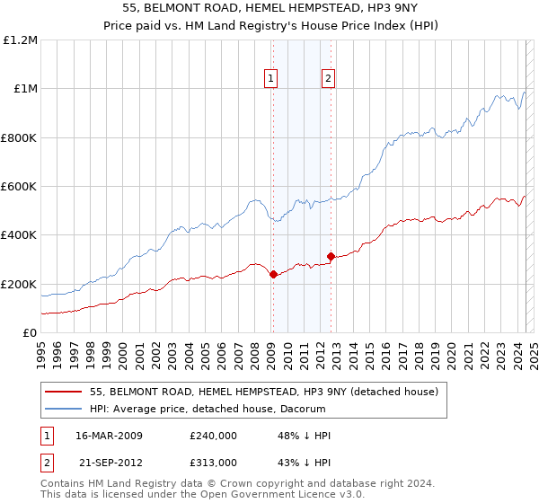 55, BELMONT ROAD, HEMEL HEMPSTEAD, HP3 9NY: Price paid vs HM Land Registry's House Price Index