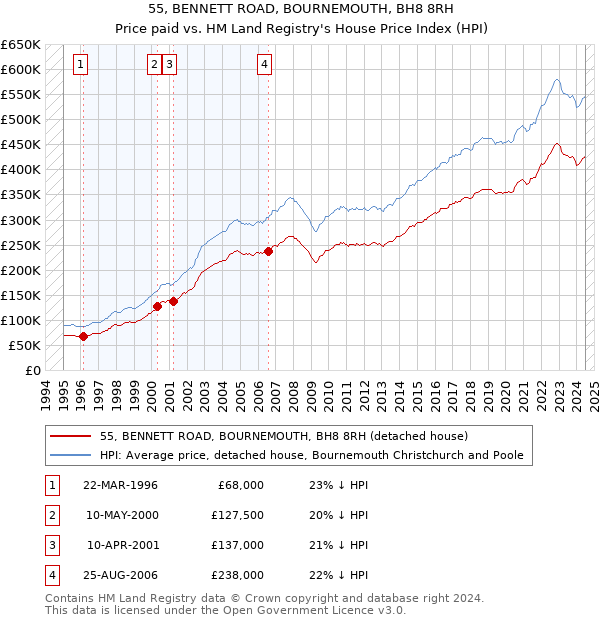 55, BENNETT ROAD, BOURNEMOUTH, BH8 8RH: Price paid vs HM Land Registry's House Price Index