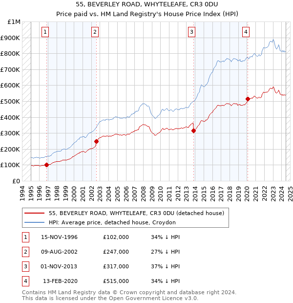 55, BEVERLEY ROAD, WHYTELEAFE, CR3 0DU: Price paid vs HM Land Registry's House Price Index