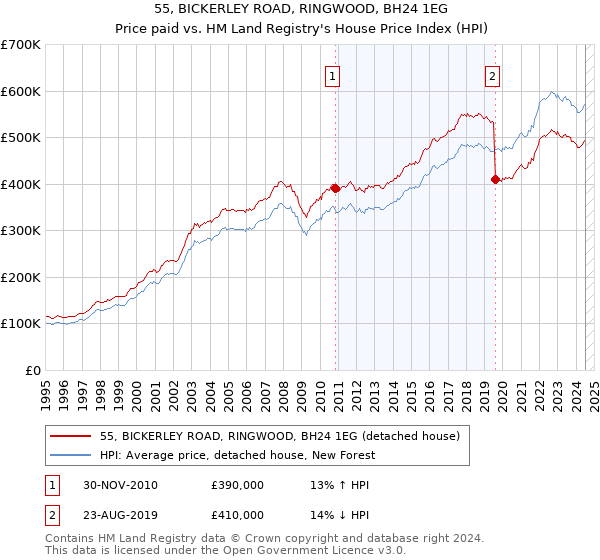 55, BICKERLEY ROAD, RINGWOOD, BH24 1EG: Price paid vs HM Land Registry's House Price Index