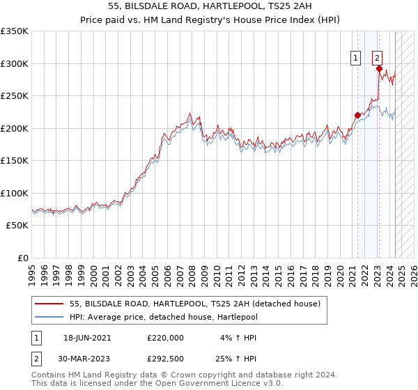 55, BILSDALE ROAD, HARTLEPOOL, TS25 2AH: Price paid vs HM Land Registry's House Price Index