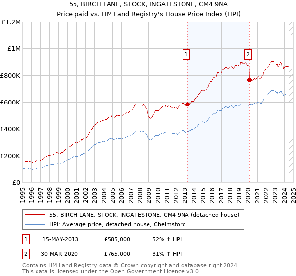 55, BIRCH LANE, STOCK, INGATESTONE, CM4 9NA: Price paid vs HM Land Registry's House Price Index