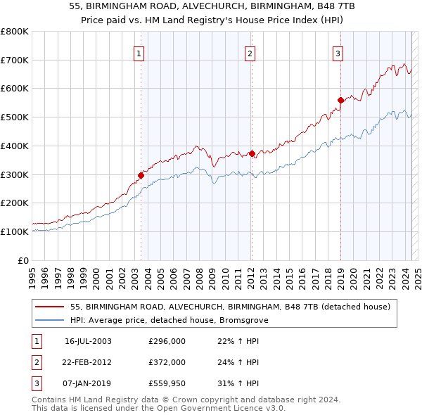 55, BIRMINGHAM ROAD, ALVECHURCH, BIRMINGHAM, B48 7TB: Price paid vs HM Land Registry's House Price Index