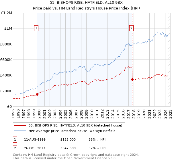 55, BISHOPS RISE, HATFIELD, AL10 9BX: Price paid vs HM Land Registry's House Price Index