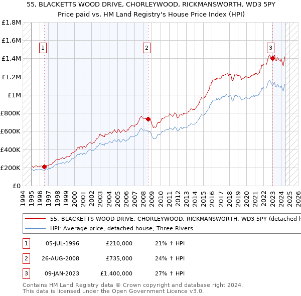 55, BLACKETTS WOOD DRIVE, CHORLEYWOOD, RICKMANSWORTH, WD3 5PY: Price paid vs HM Land Registry's House Price Index