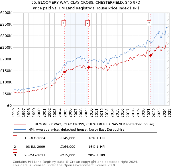 55, BLOOMERY WAY, CLAY CROSS, CHESTERFIELD, S45 9FD: Price paid vs HM Land Registry's House Price Index