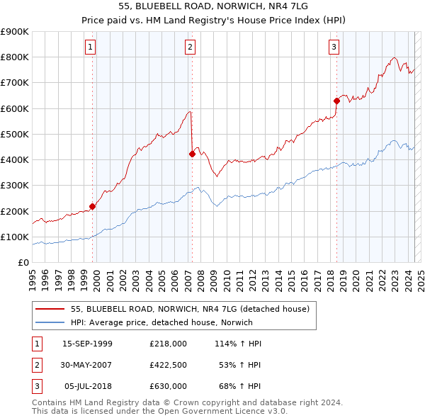 55, BLUEBELL ROAD, NORWICH, NR4 7LG: Price paid vs HM Land Registry's House Price Index