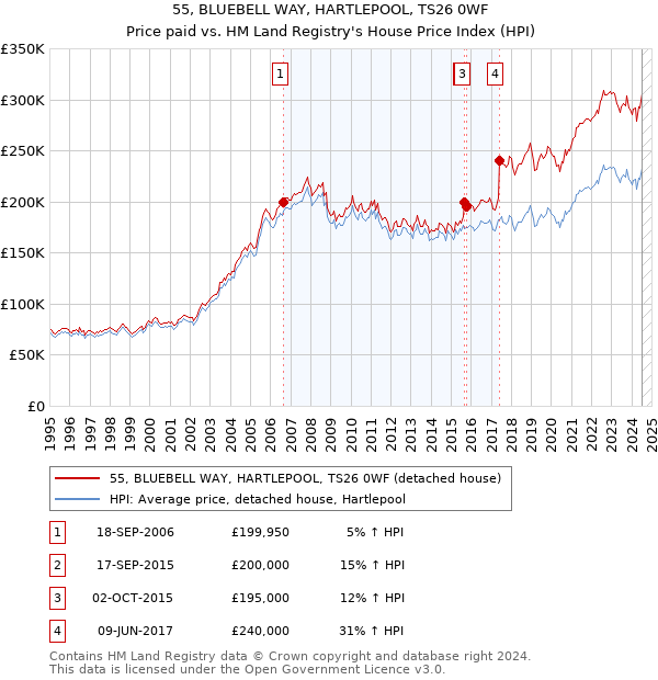 55, BLUEBELL WAY, HARTLEPOOL, TS26 0WF: Price paid vs HM Land Registry's House Price Index