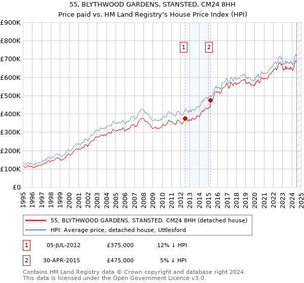 55, BLYTHWOOD GARDENS, STANSTED, CM24 8HH: Price paid vs HM Land Registry's House Price Index