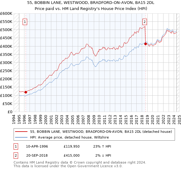 55, BOBBIN LANE, WESTWOOD, BRADFORD-ON-AVON, BA15 2DL: Price paid vs HM Land Registry's House Price Index