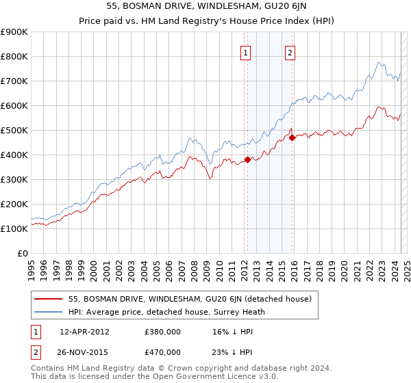 55, BOSMAN DRIVE, WINDLESHAM, GU20 6JN: Price paid vs HM Land Registry's House Price Index