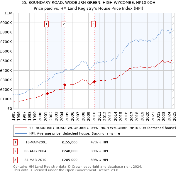 55, BOUNDARY ROAD, WOOBURN GREEN, HIGH WYCOMBE, HP10 0DH: Price paid vs HM Land Registry's House Price Index