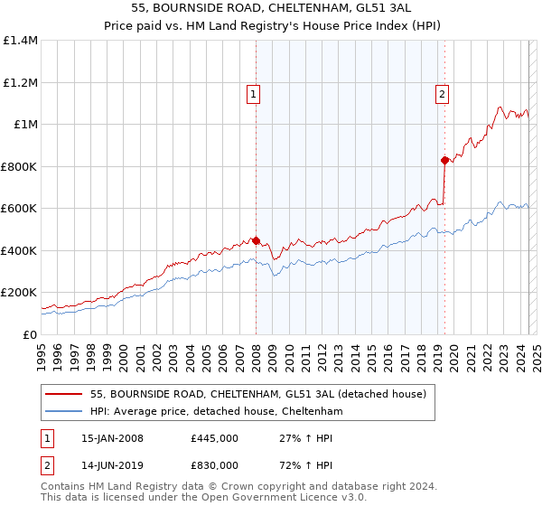 55, BOURNSIDE ROAD, CHELTENHAM, GL51 3AL: Price paid vs HM Land Registry's House Price Index