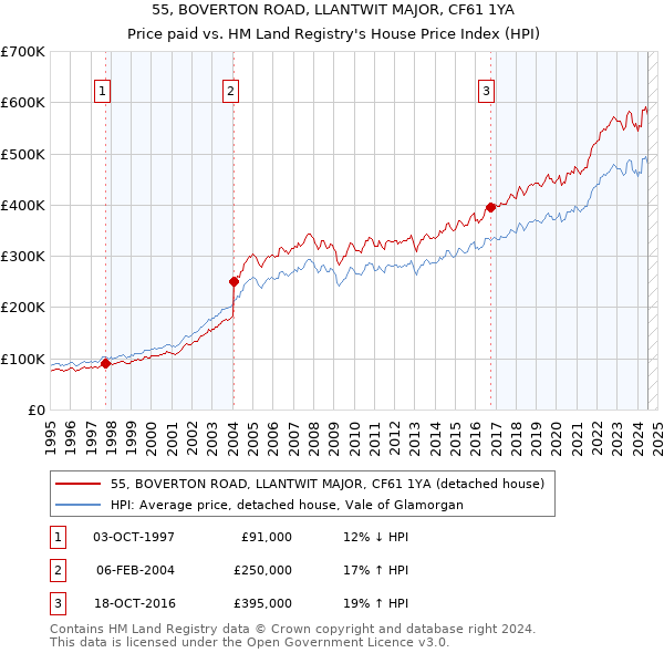 55, BOVERTON ROAD, LLANTWIT MAJOR, CF61 1YA: Price paid vs HM Land Registry's House Price Index