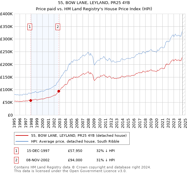 55, BOW LANE, LEYLAND, PR25 4YB: Price paid vs HM Land Registry's House Price Index