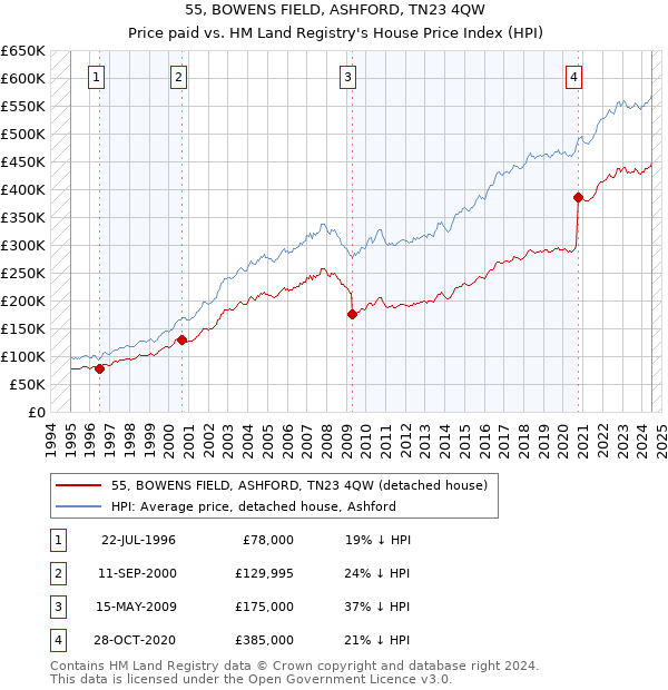 55, BOWENS FIELD, ASHFORD, TN23 4QW: Price paid vs HM Land Registry's House Price Index