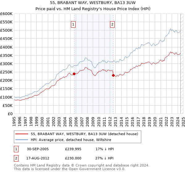 55, BRABANT WAY, WESTBURY, BA13 3UW: Price paid vs HM Land Registry's House Price Index