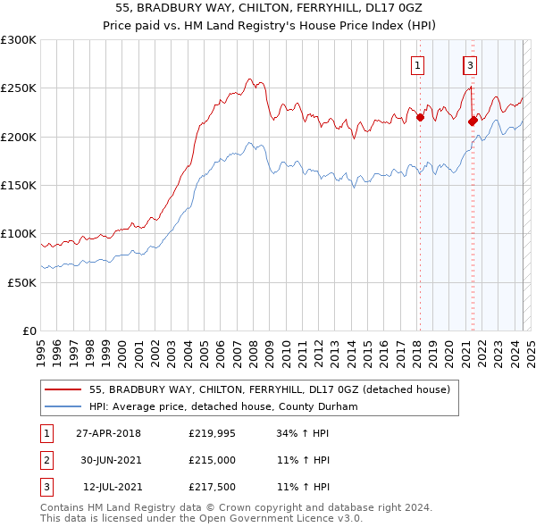 55, BRADBURY WAY, CHILTON, FERRYHILL, DL17 0GZ: Price paid vs HM Land Registry's House Price Index