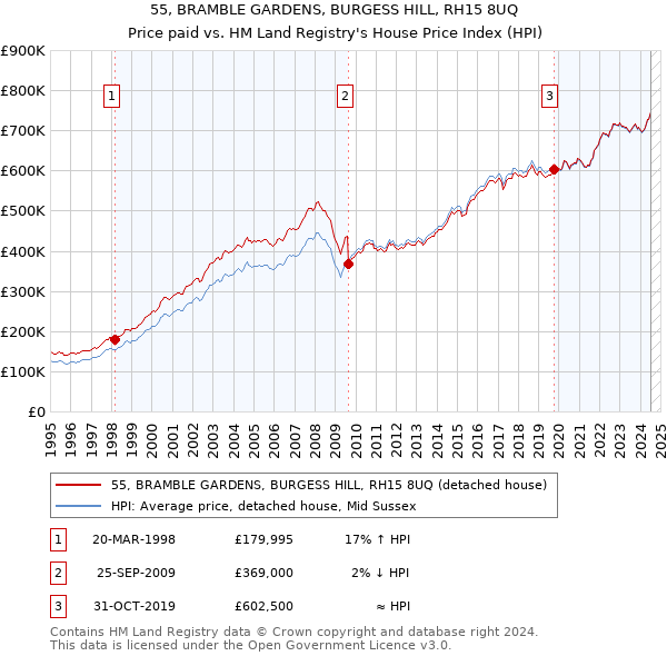 55, BRAMBLE GARDENS, BURGESS HILL, RH15 8UQ: Price paid vs HM Land Registry's House Price Index