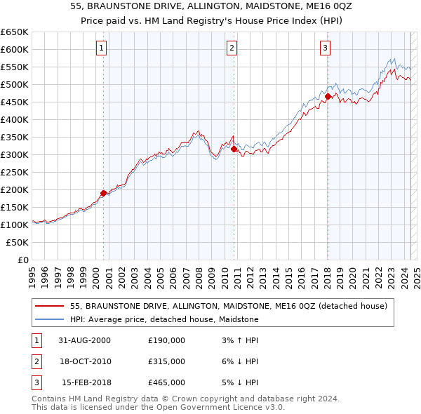 55, BRAUNSTONE DRIVE, ALLINGTON, MAIDSTONE, ME16 0QZ: Price paid vs HM Land Registry's House Price Index