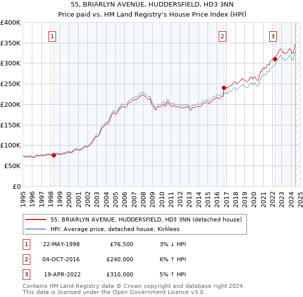 55, BRIARLYN AVENUE, HUDDERSFIELD, HD3 3NN: Price paid vs HM Land Registry's House Price Index