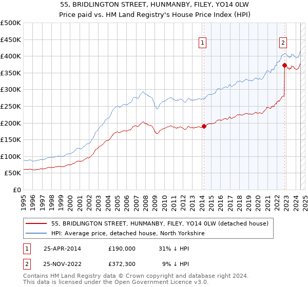 55, BRIDLINGTON STREET, HUNMANBY, FILEY, YO14 0LW: Price paid vs HM Land Registry's House Price Index