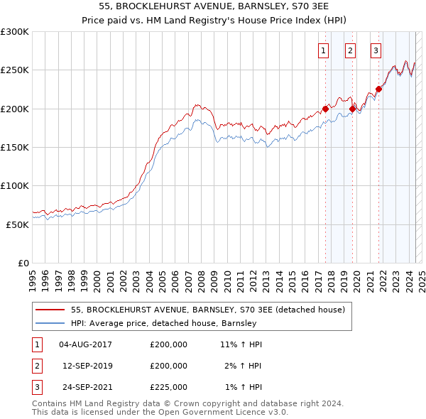 55, BROCKLEHURST AVENUE, BARNSLEY, S70 3EE: Price paid vs HM Land Registry's House Price Index