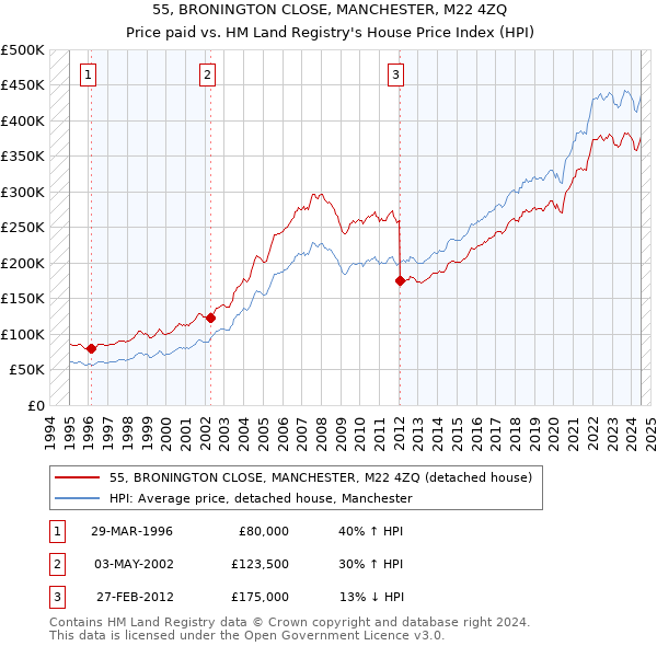 55, BRONINGTON CLOSE, MANCHESTER, M22 4ZQ: Price paid vs HM Land Registry's House Price Index