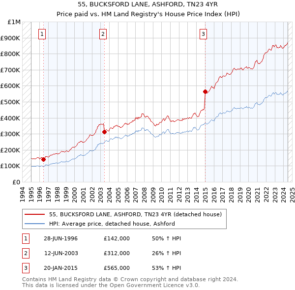 55, BUCKSFORD LANE, ASHFORD, TN23 4YR: Price paid vs HM Land Registry's House Price Index