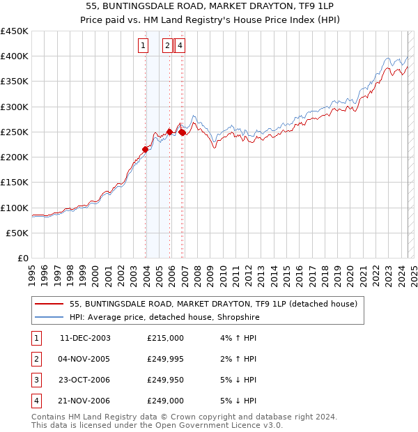 55, BUNTINGSDALE ROAD, MARKET DRAYTON, TF9 1LP: Price paid vs HM Land Registry's House Price Index