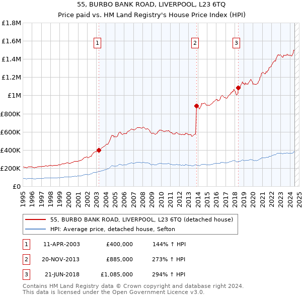 55, BURBO BANK ROAD, LIVERPOOL, L23 6TQ: Price paid vs HM Land Registry's House Price Index