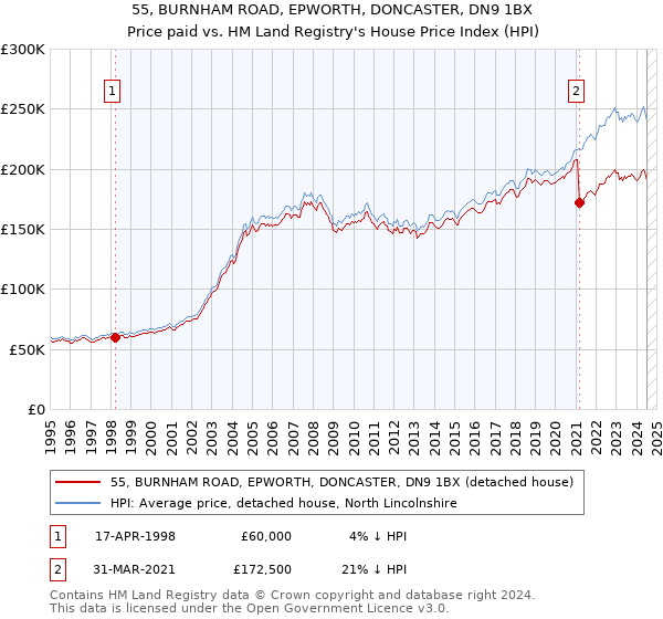 55, BURNHAM ROAD, EPWORTH, DONCASTER, DN9 1BX: Price paid vs HM Land Registry's House Price Index