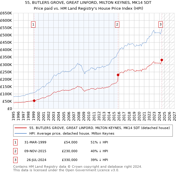 55, BUTLERS GROVE, GREAT LINFORD, MILTON KEYNES, MK14 5DT: Price paid vs HM Land Registry's House Price Index