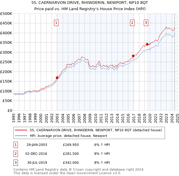 55, CAERNARVON DRIVE, RHIWDERIN, NEWPORT, NP10 8QT: Price paid vs HM Land Registry's House Price Index