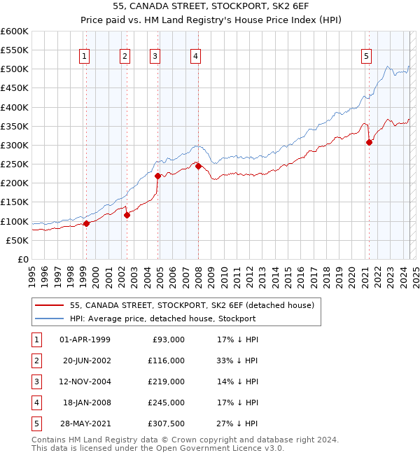 55, CANADA STREET, STOCKPORT, SK2 6EF: Price paid vs HM Land Registry's House Price Index