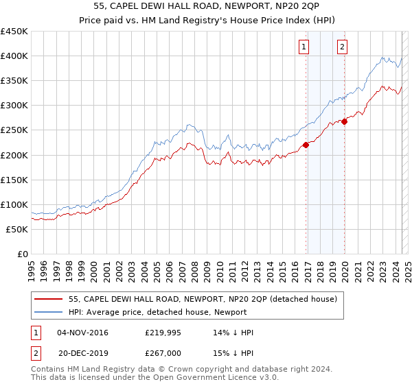 55, CAPEL DEWI HALL ROAD, NEWPORT, NP20 2QP: Price paid vs HM Land Registry's House Price Index