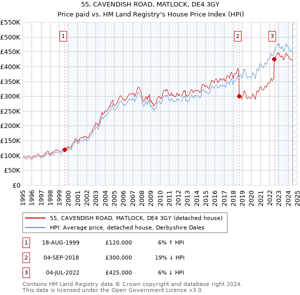 55, CAVENDISH ROAD, MATLOCK, DE4 3GY: Price paid vs HM Land Registry's House Price Index