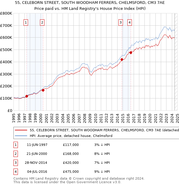 55, CELEBORN STREET, SOUTH WOODHAM FERRERS, CHELMSFORD, CM3 7AE: Price paid vs HM Land Registry's House Price Index