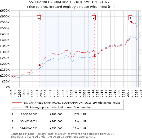 55, CHANNELS FARM ROAD, SOUTHAMPTON, SO16 2PF: Price paid vs HM Land Registry's House Price Index