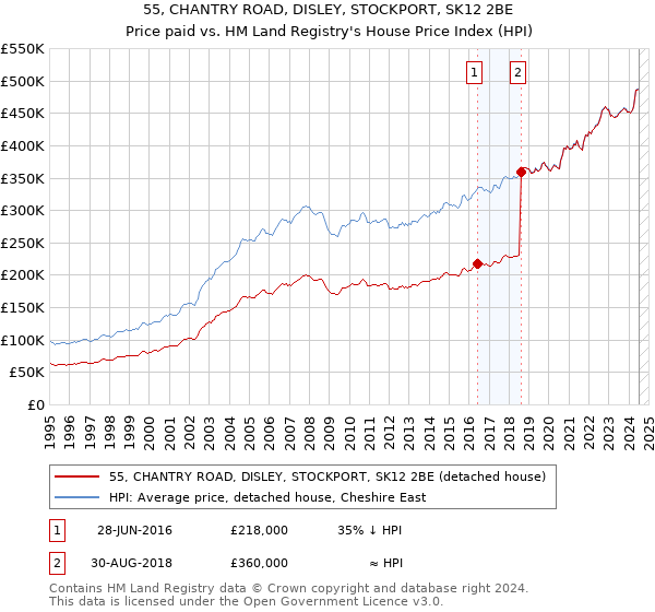 55, CHANTRY ROAD, DISLEY, STOCKPORT, SK12 2BE: Price paid vs HM Land Registry's House Price Index