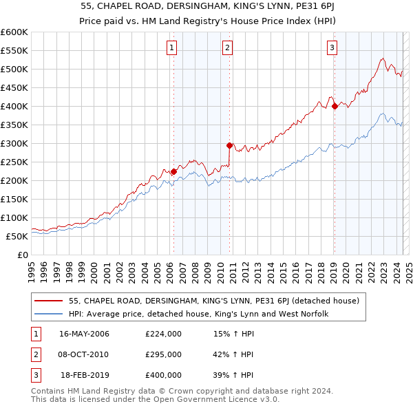 55, CHAPEL ROAD, DERSINGHAM, KING'S LYNN, PE31 6PJ: Price paid vs HM Land Registry's House Price Index