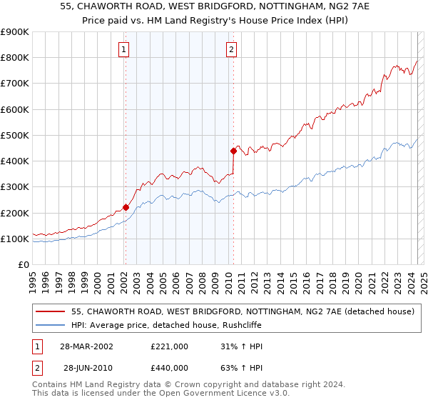 55, CHAWORTH ROAD, WEST BRIDGFORD, NOTTINGHAM, NG2 7AE: Price paid vs HM Land Registry's House Price Index